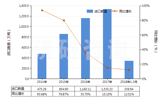 2014-2018年3月中國(guó)液化丙烷(HS27111200)進(jìn)口量及增速統(tǒng)計(jì)